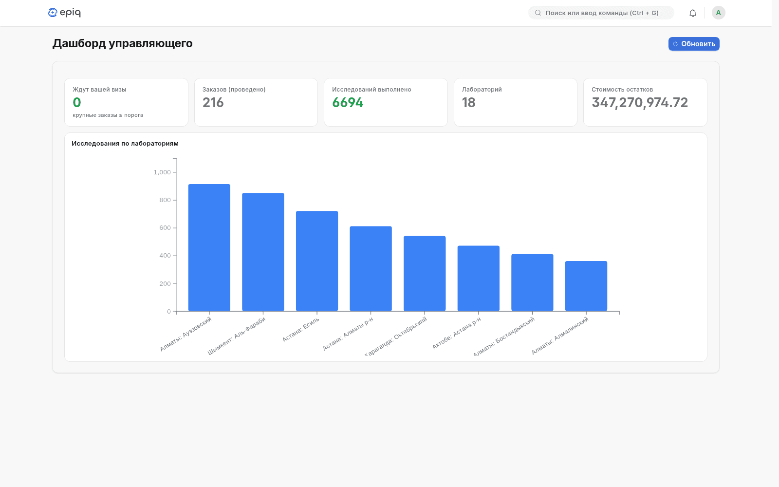 EpiQ AI network dashboard with verified orders, laboratory activity, locations, and stock value